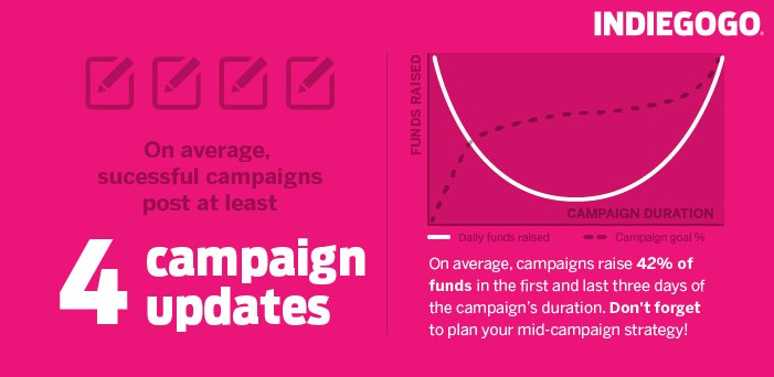 bloomingfoundrs's tweet photo. The #crowdfunding stats you need to know, via our partners @Indiegogo https://t.co/XE9nh2PbOi https://t.co/qWoLyVQY3Y #Support4Founders