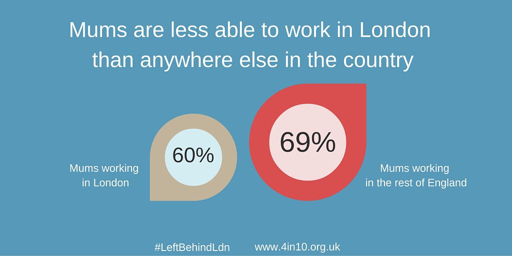 4in10's tweet photo. More part-time & flexible jobs are needed to enable mums to work in London #InternationalWomensDay #LeftBehindLdn https://t.co/ggAOQbVdpt