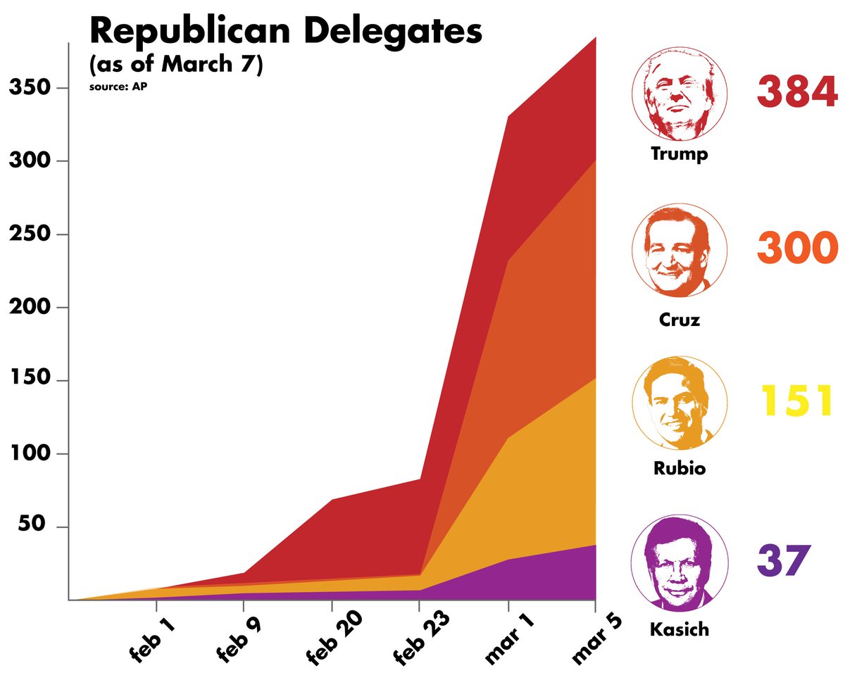 MoInfographics's tweet photo. Republican Party Delegate Totals (as of March 7)
View in high-res at: https://t.co/nn7MoZDIQd
#republicanprimary https://t.co/Dcqf3y8OcZ