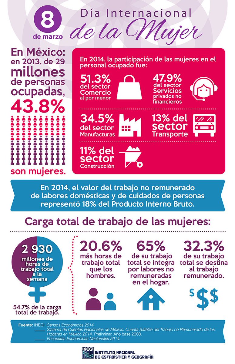 #Conoce las estadísticas de <a href="/INEGI_INFORMA/">INEGI INFORMA</a> a propósito del Día Internacional de la Mujer ow.ly/ZdDMe