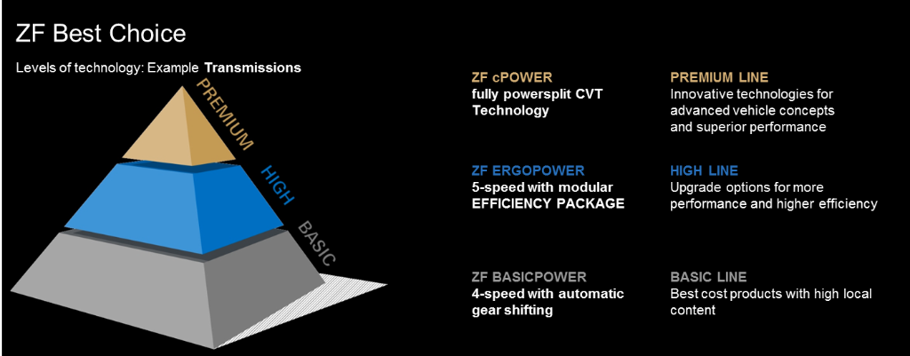 ZF_Group's tweet image. Combining local #production with local #engineering and service resources, ZF offers solutions for all levels.