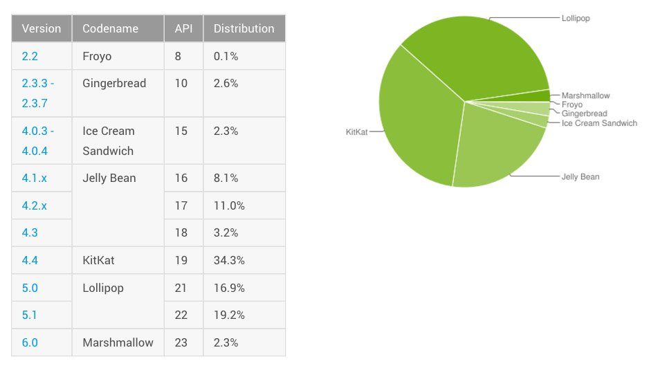 droid_life's tweet photo. Android Distribution Updated for March 2016: Marshmallow on the Rise - https://t.co/9CPGAmceyE #android https://t.co/HiVr5aZMz1