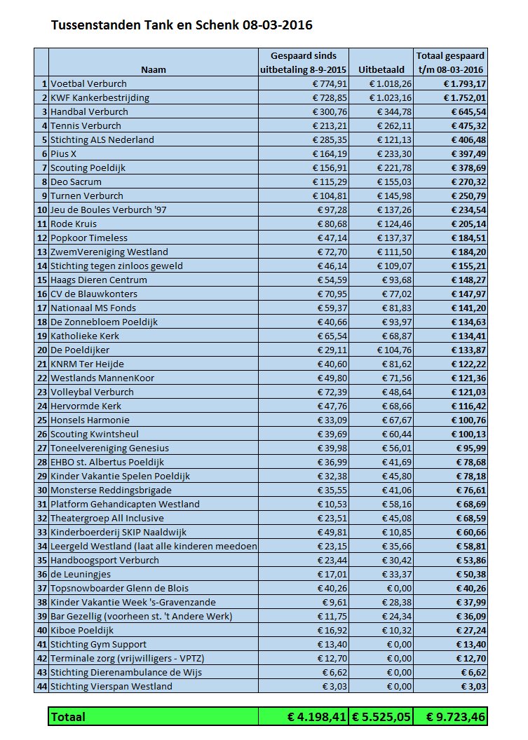 Tanqplus's tweet image. 1 jaar na aanvang is €9743,26 gespaard voor goede doelen en verenigingen via Tank en Schenk bij Tamoil Poeldijk!