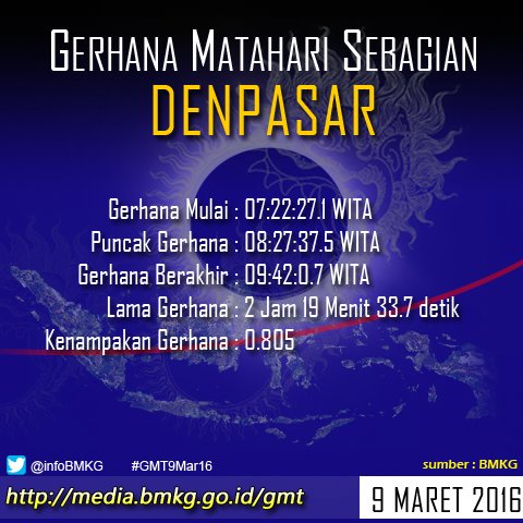 07:22:27,1 WITA: Gerhana Matahari Total 9 Maret 2016 #GMT9Mar16 mulai berlangsung di Denpasar
