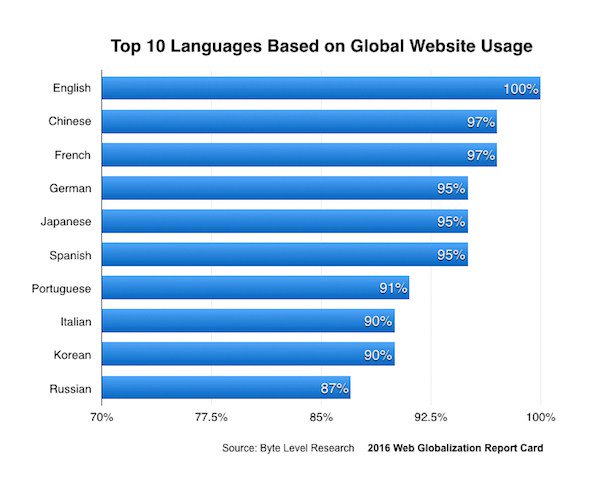 Pretatranslate's tweet image. Chinese drawing even with English on global websites ow.ly/Zcvez #localization #webglobalization