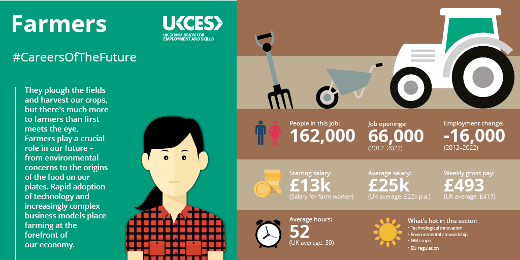 NationalCareers's tweet photo. #CareersOfTheFuture Farmers infographic by @UKCES for @CareersWeek #CareersOfTheFuture #NCW2016 https://t.co/w6yNqRS0lO