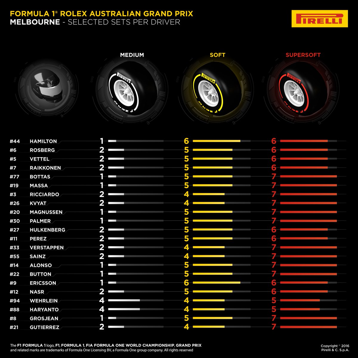 Neumáticos Pirelli F1 Australia