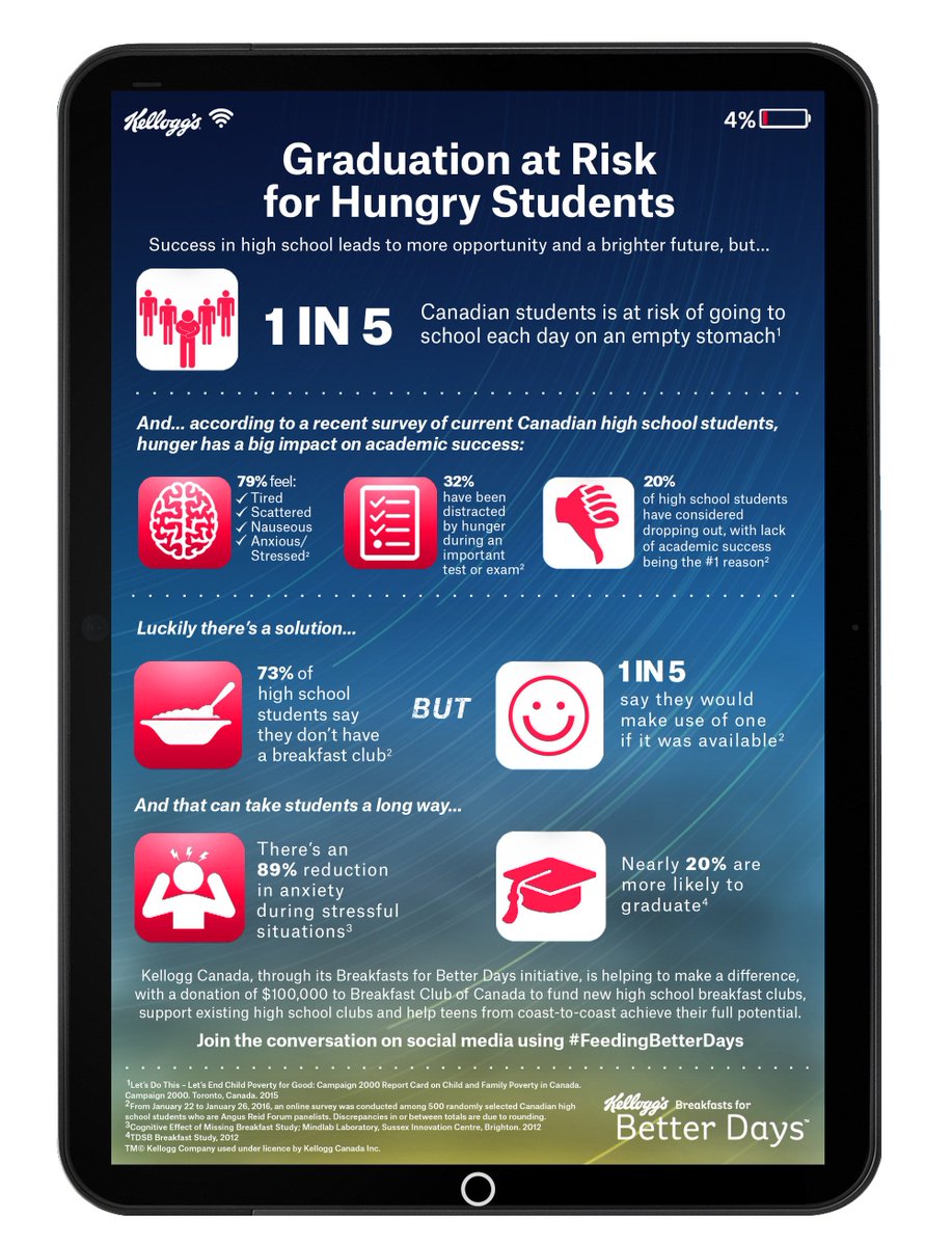 CDNfood's tweet photo. #KelloggCanada study reveals 1 in 5 students face added learning challenges due to hunger. #FeedingBetterDays https://t.co/YEJ3IH4DXy