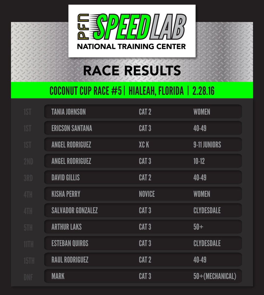 PFNSpeedLab's tweet photo. Congratulations to the SpeedLab athletes that competed in the Coconut Cup Race #5 on 2.28 in Hialeah, FL! #SpeedLab https://t.co/zqKoi6vPda