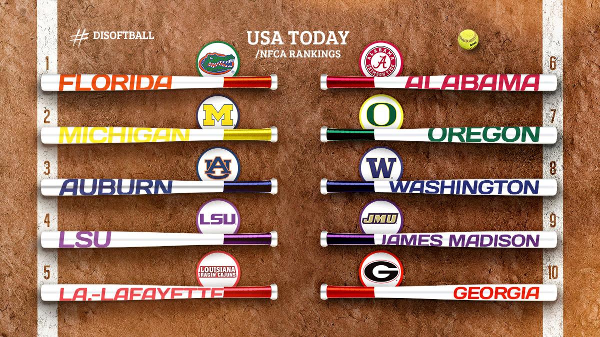 NCAASoftball's tweet photo. Undefeated @GatorsSB tighten grip on No. 1, @RaginCajunSB joins top 5 in latest rankings: https://t.co/xD2t265nAP https://t.co/E36h1i0oWP