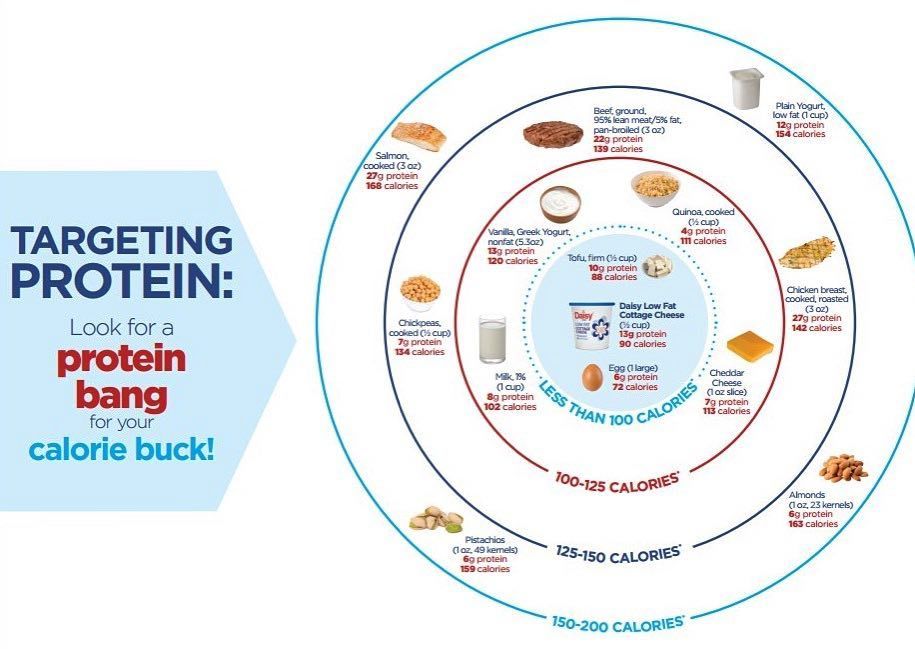 benefit_well's tweet photo. #TipTuesday: Vary your protein food choices. 🍃🌰🍳🍗🧀 Choose a variety of protein sources inc… https://t.co/iaVn0ZbjRj https://t.co/qhhWXCtX5K