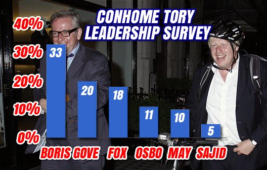 ConHome Poll: Buy Boris, Sell Osborne order-order.com/2016/03/08/con…