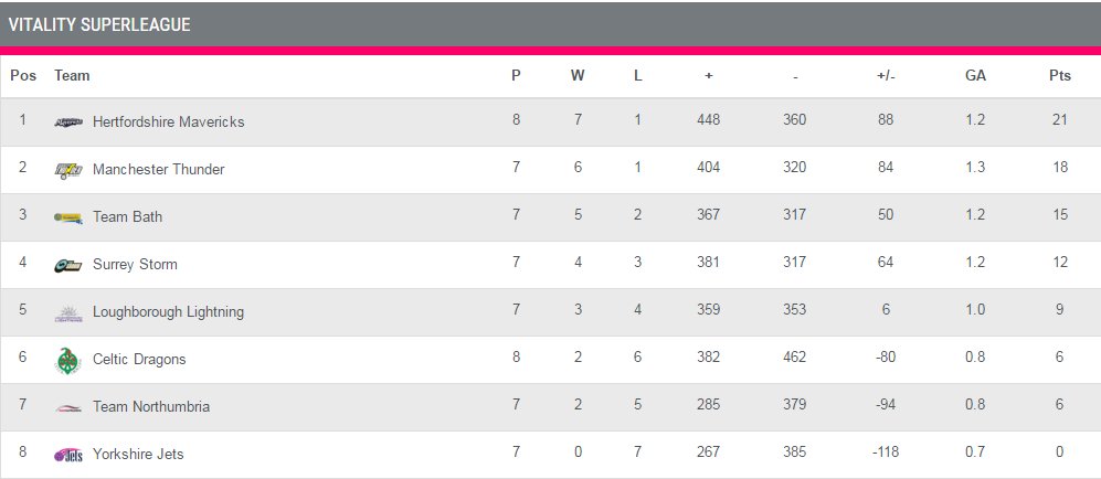 Wheres_Gilbert's tweet photo. How the table is looking after last nights #MondayNightNetball #TableTurner #VNSL2016 🏐 https://t.co/vdsUCAQMiD