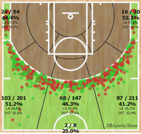 nbastats's tweet photo. #SplashChart βοΈβοΈ from @StephenCurry30's historic 301 made π's this season at a 46.1% clip (301 / 653)! https://t.co/QubQ7qIaMa