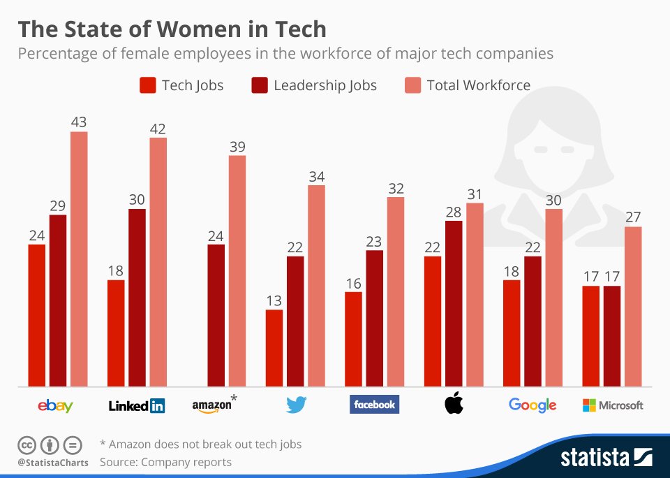 StatistaCharts's tweet image. Percentage of women in #tech sector labor force still low #WomensDay
statista.com/chart/4467/fem…
