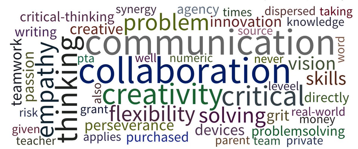 Just crowd-sourced "What future skills will our kids need?" with 100+ #sxswedu attendees. Here are the results: