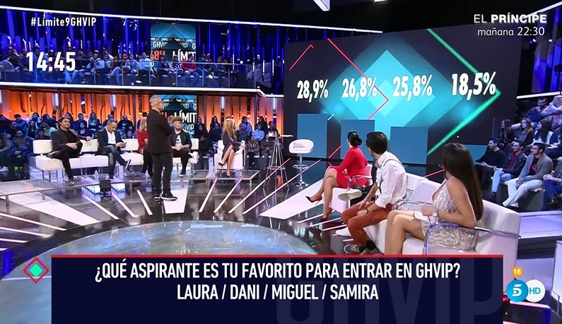 GHmomentazos's tweet photo. #Límite9GHVIP Así están las votaciones para los cuatros aspirantes. ¡Ajustadísimas! > https://t.co/XxKwmK9XcI https://t.co/LGlGFeAzMz