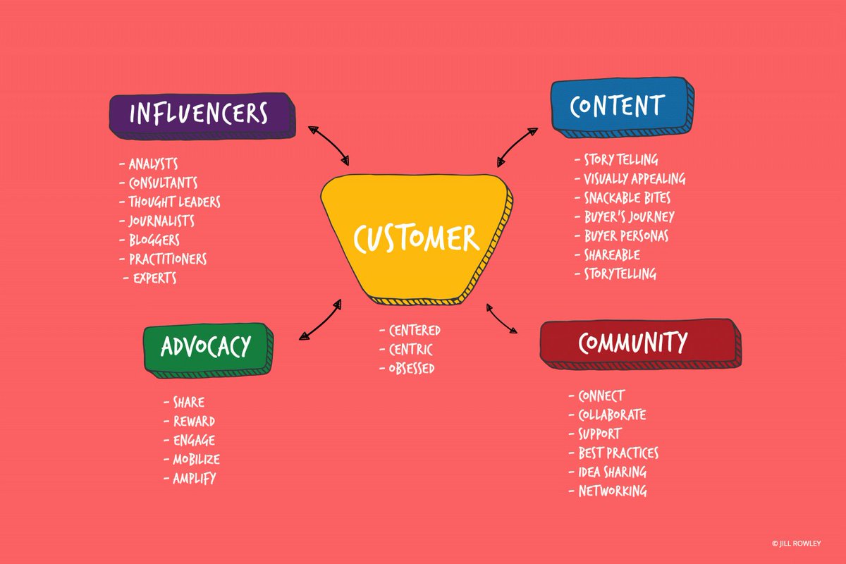 jill_rowley's tweet photo. Community is key component of B2B marketing. Content &amp; Advocacy too! Loved @chrisfralic's #Advocamp presentation https://t.co/gHORDI9UQG