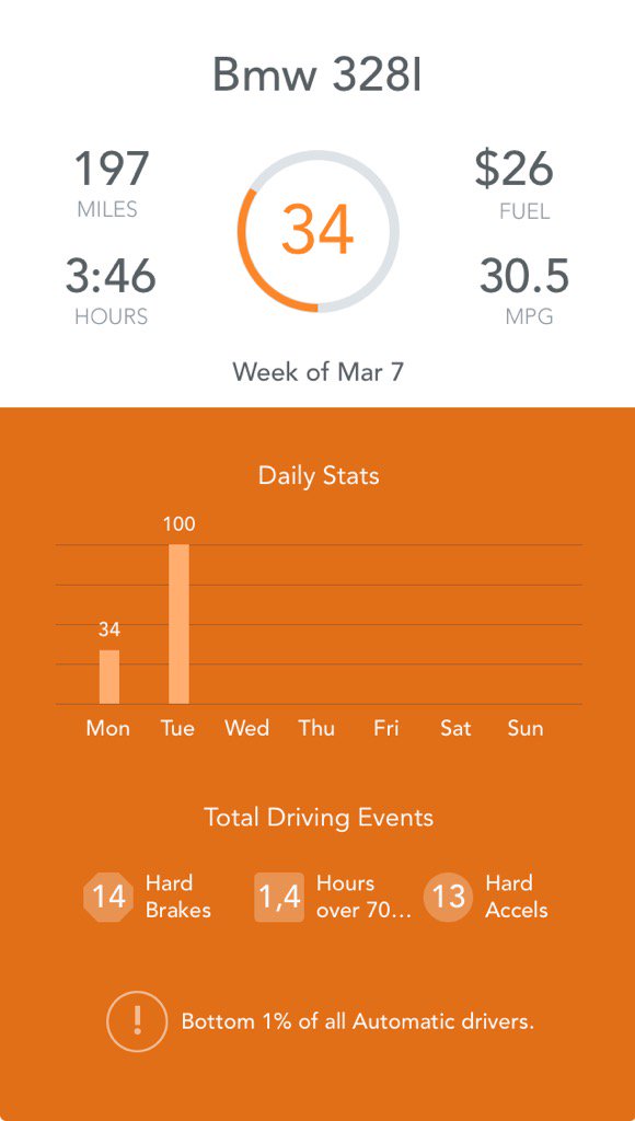 DerekWright79's tweet image. My drive score with @automatic is 34 this week. The lowest 1% #drivefaster than the Americans :)