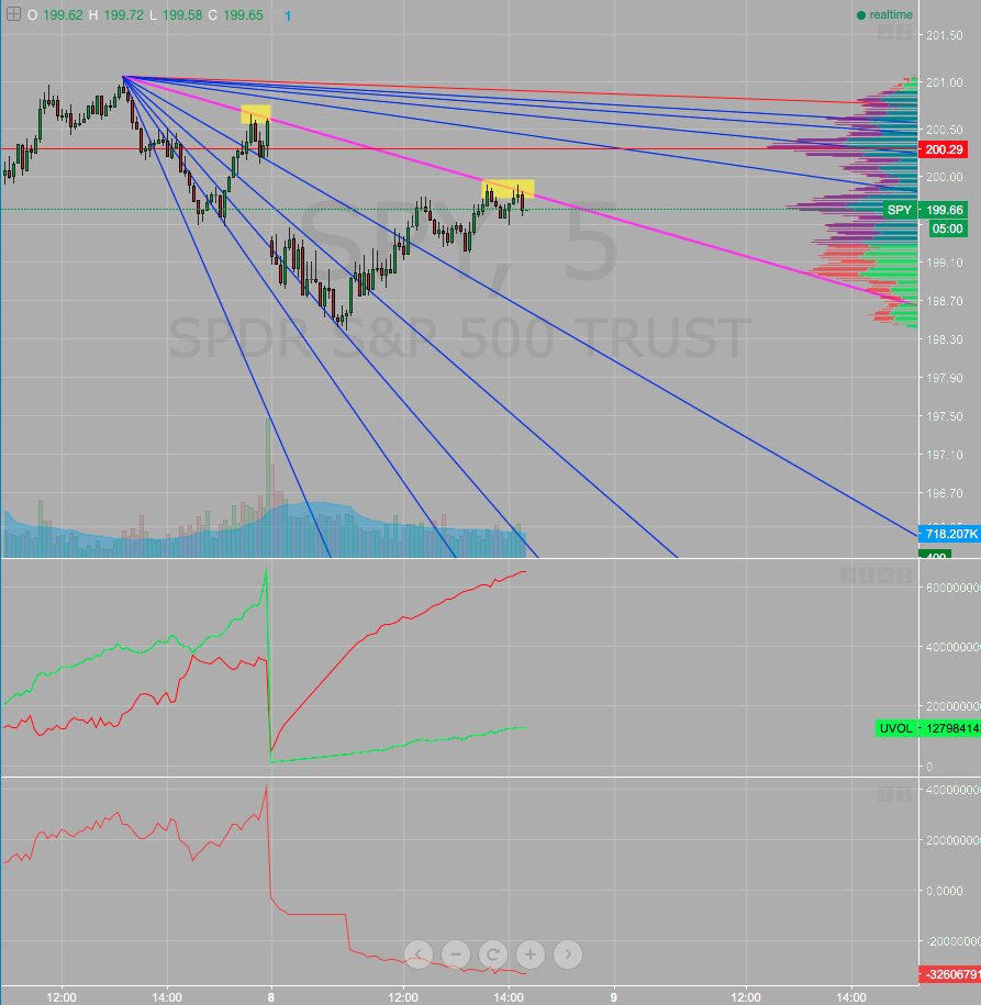 $SPY 1/1 market has trouble in rebalancing today to upside as DVOL signals