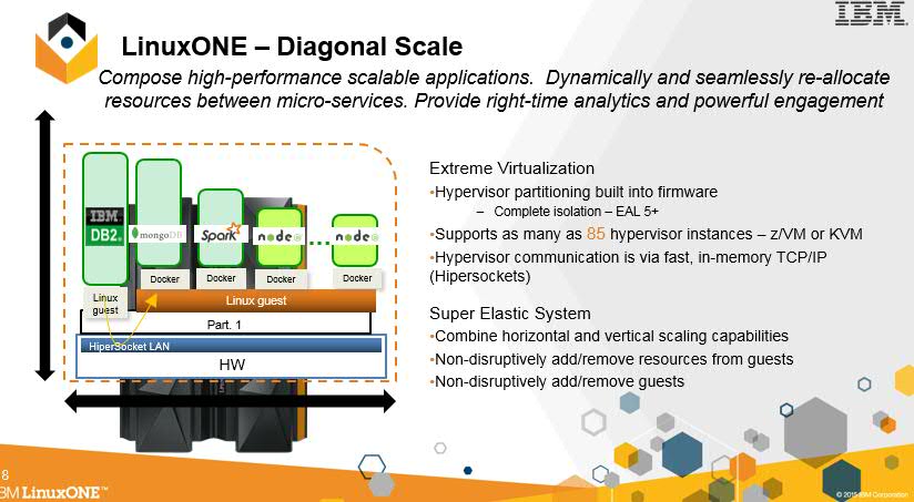 marcel_mitran's tweet photo. Diagonal #scale and #elasticity w/ #LinuxONE - making #microservices simpler, safer, faster - #LinuxWithoutLimits https://t.co/h2LmY2CKad
