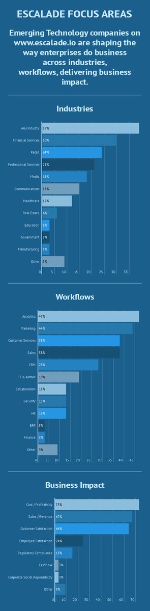 Escaladeio's tweet photo. Emerging technology companies shape the way enterprises do business. Learn more at https://t.co/v0PJrYS7T6 https://t.co/rwewwmzmFO
