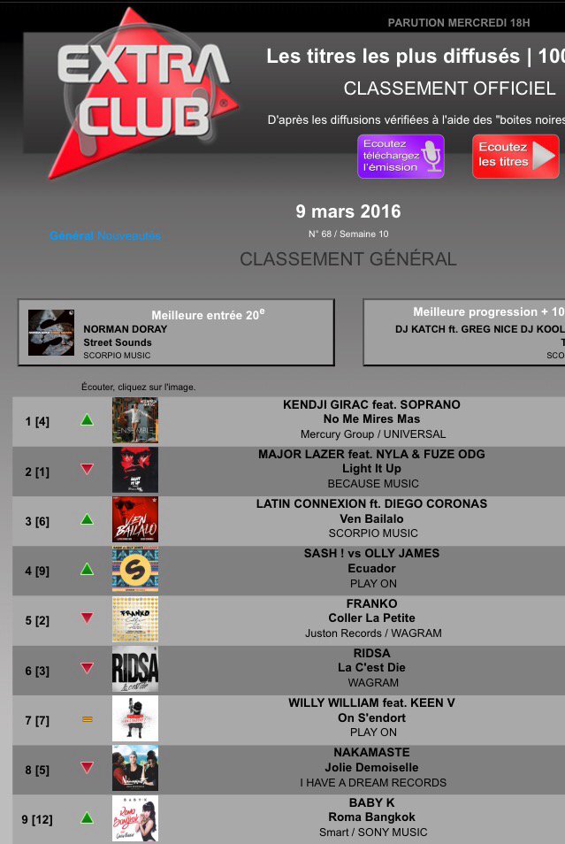 Nakamaste's tweet photo. Nakamasté jolie demoiselle sur radio Oxygène, et 8 ème du classement Extra Club aux côtés de Ridsa, Willy William..👌 https://t.co/OX9c2w3Z51