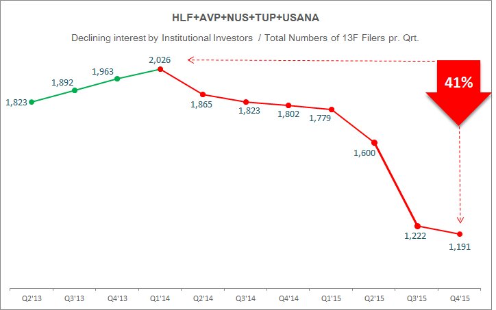 MLMMOS's tweet photo. Decline of 835 (41%) f high. 13F Filers holding shares in $HLF $AVP $TUP $NUS & $USNA / #MLMMadOffStyle #Investors https://t.co/c1MLuyZmST