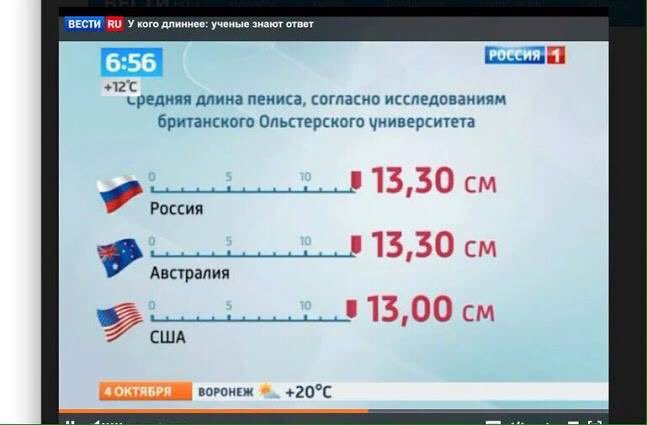 Нормальная длина полового. Средняя длина члена в России. Средний размер пениса в России. Среднестатистическая длина пениса. Средняя ширина члена в России.
