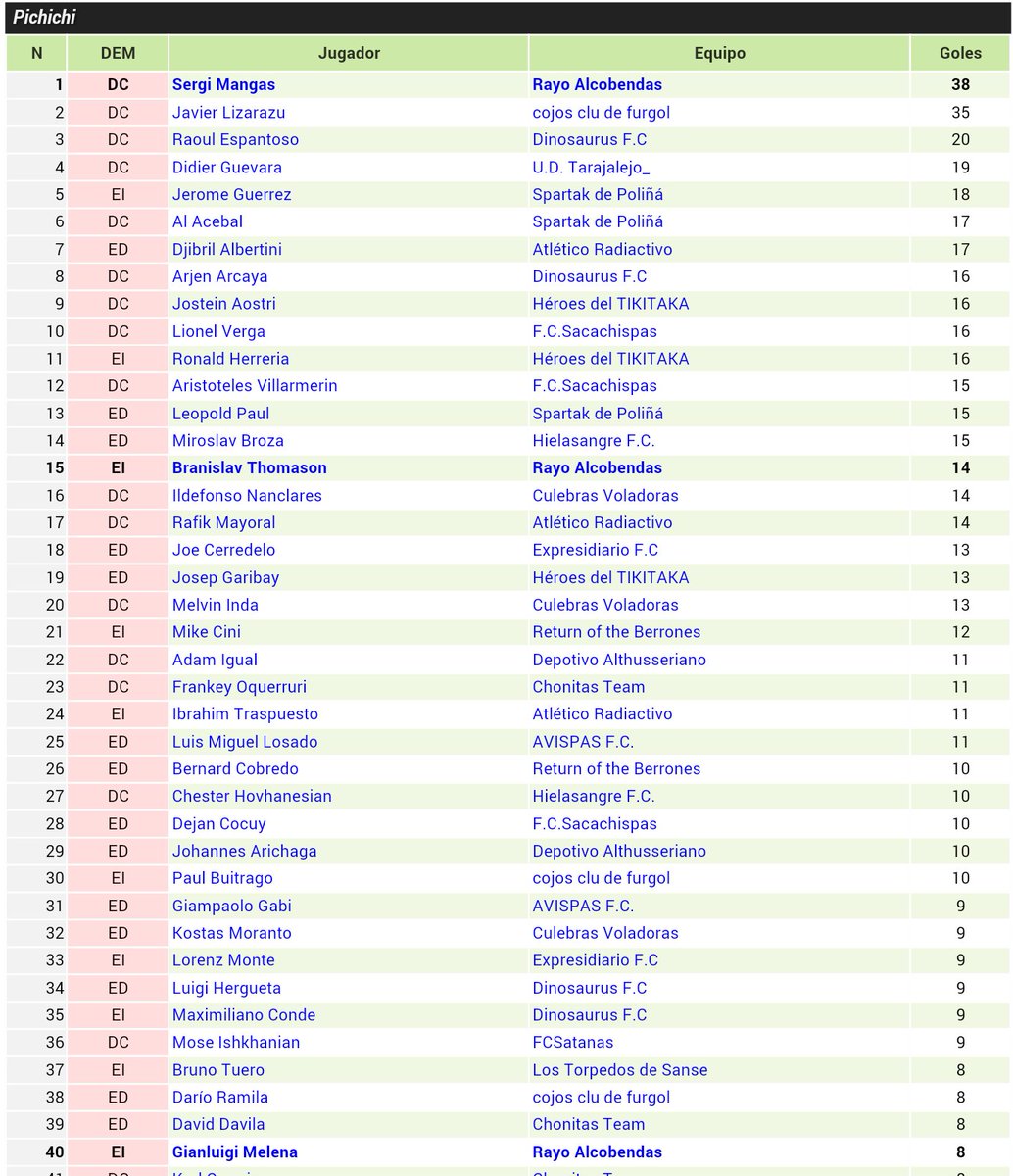 Sergi Mangas pichichi con 38 dianas ⚡⚽