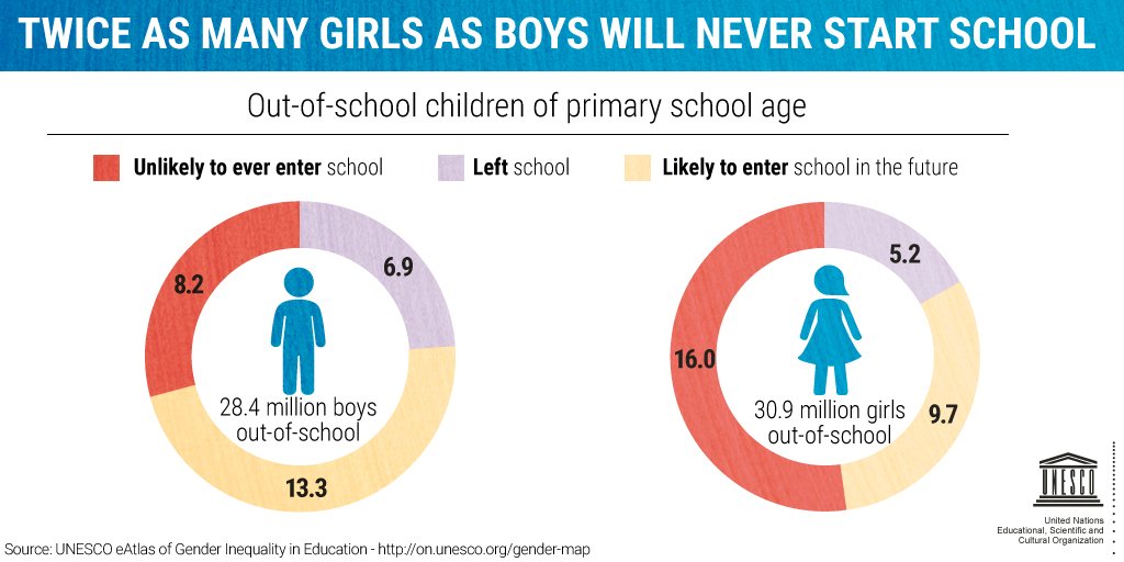 UNESCO's tweet photo. Girls are twice as likely as boys to remain completely excluded from education #IWD2016 https://t.co/upEUOqOg3R https://t.co/EbcyvynWQY