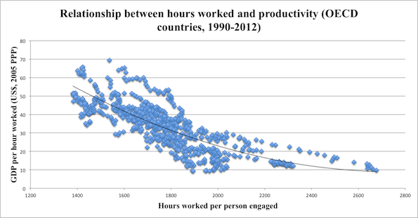 rami_kiwan's tweet photo. Working more hours doesn’t necessarily increase overall output. (chart h/t @OECD) #ProductivitySlowdown https://t.co/VCtar1q3Bw