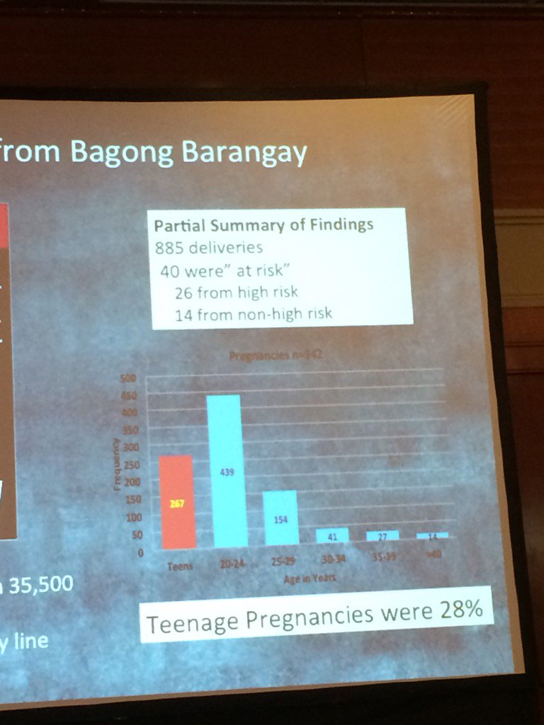 drsusanmercado's tweet photo. Dr Alexis Reyes reports Bagong Baranggay 28% teen age pregnancy, ALL pregnancies at risk social determinants #RHnow https://t.co/jj5rXpJIFD