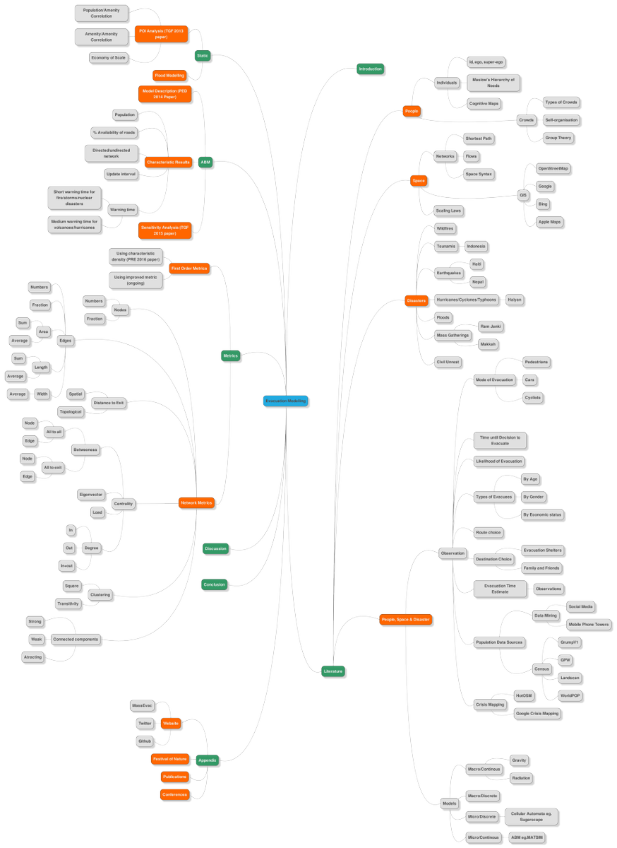 MassEvac's tweet photo. Thesis plan drafted thanks to @MindMup! https://t.co/03cQI9vJGW