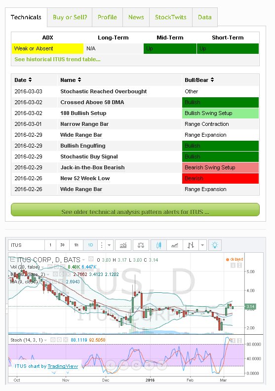 Itus Stock Chart
