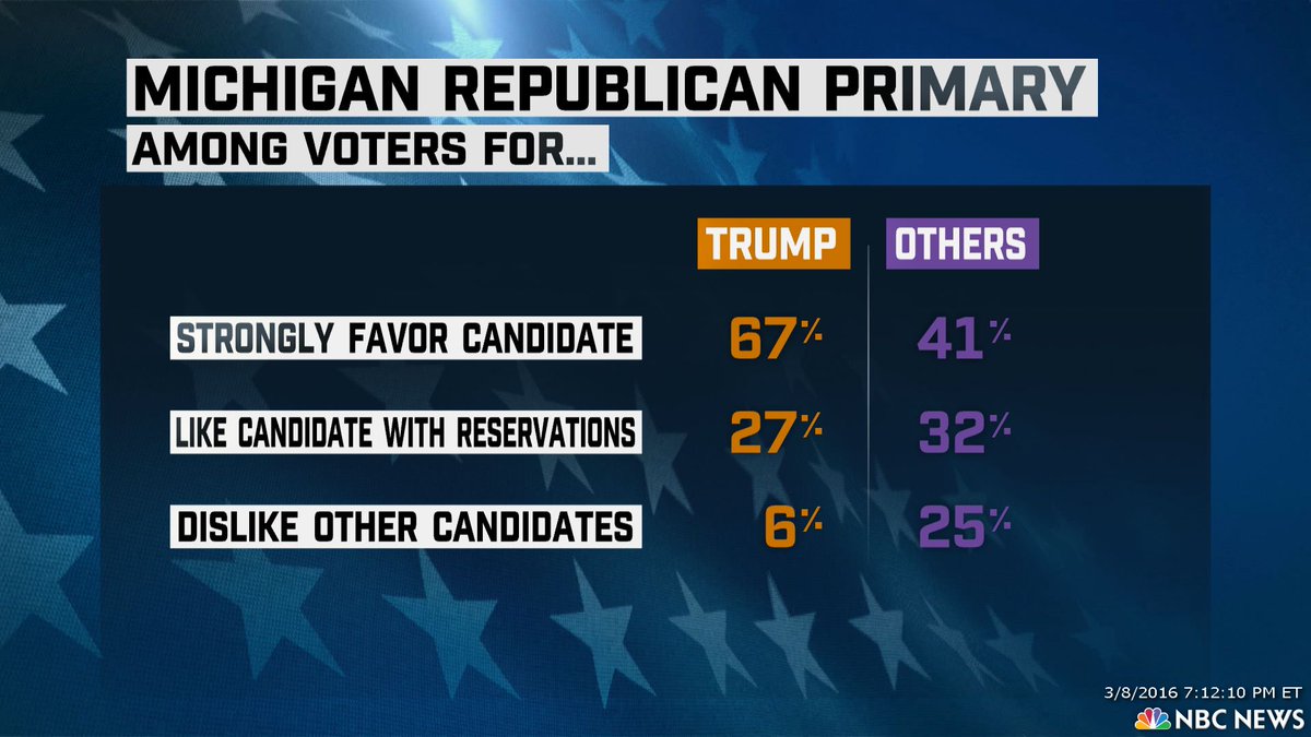 EXIT POLL: Among Michigan GOP primary voters, 67% of Trump voters