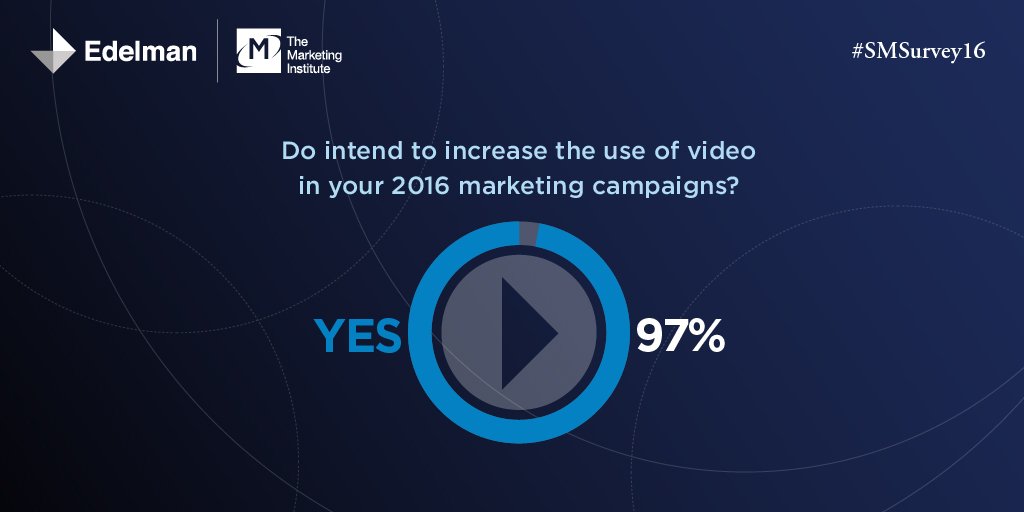 97% of Irish marketers plan to increase use of video in 2016 #DMXDublin #SMSurvey16 bit.ly/1U2wQhk