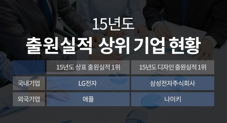moipkorea's tweet photo. 2015년도 출원실적 상위기업 현황 공개! 
국내외 기업 중 상표 출원실적 1위,

디자인 출원실적 1위를 차지한 기업을
지금 바로 체크해 보세요:)

#15년도_출원실적_상위기업_현황 https://t.co/XukDawD6Pi