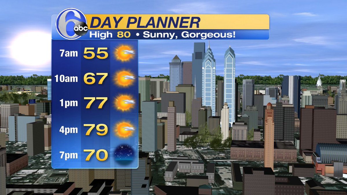 MIDWEEK RECORD BREAKER!
Temps crack 70 by late morning and head toward 80 in mid afternoon. Mostly sunny skies.
