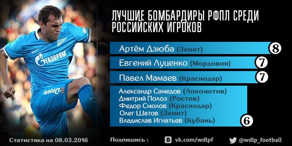 RFPL Russian Top Goalscorers 08/03/2016 
