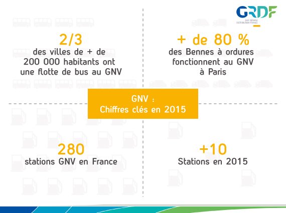 GRDF's tweet photo. "Les premiers résultats des marchés #GNV et #BioGNV sont très encourageants" #Confpresse https://t.co/Dm67d3gsav