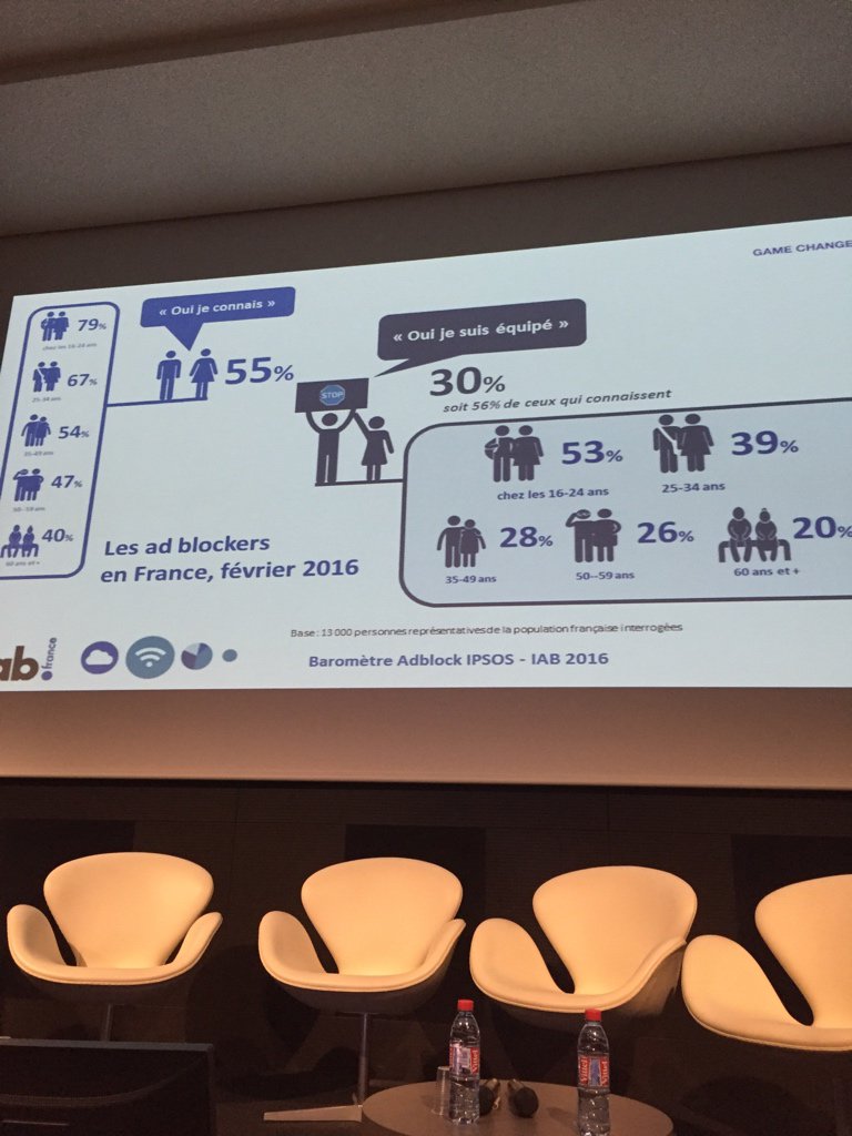 FWmediaEurope's tweet photo. 30% des français sont équipés d adblock 69% d entre eux depuis plus d un an #iab #IABfrance #Adblock #adblocking https://t.co/95KxQ8fxGe