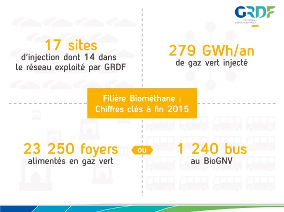 GRDF's tweet photo. "Le #biométhane est un axe majeur de développement pour #GRDF" #ConfPresse https://t.co/sZn2O5z7I1