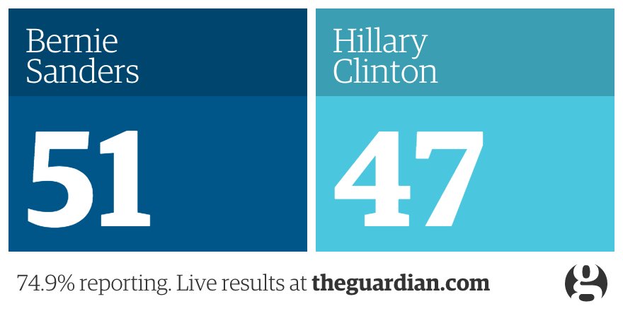 guardian's tweet photo. With 3/4 of the #MichiganPrimary vote tallied, @BernieSanders lead is steady. Track live: https://t.co/b4JL0PtrVU https://t.co/suPnyqmVfK