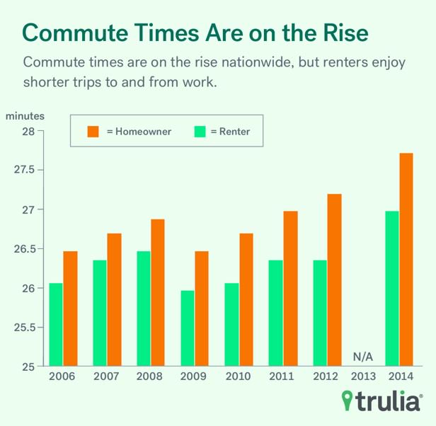 U.S. #commuters spend an avg 9 DAYS per year on route. #Renters spend 1 day less in #traffic than homeowners <a href="/trulia/">Trulia</a>