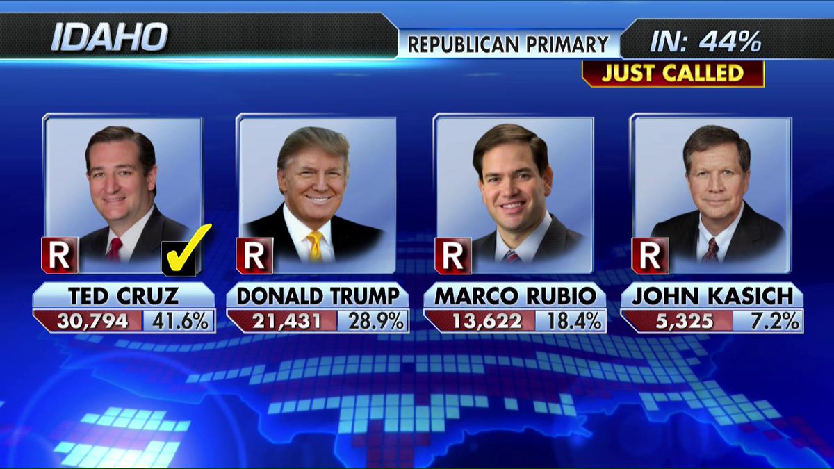 FoxNews's tweet photo. BREAKING NEWS: Fox News projects @tedcruz as the winner of the Idaho Republican Primary. https://t.co/LscQGZ6DU2 https://t.co/tHynAu4jd9