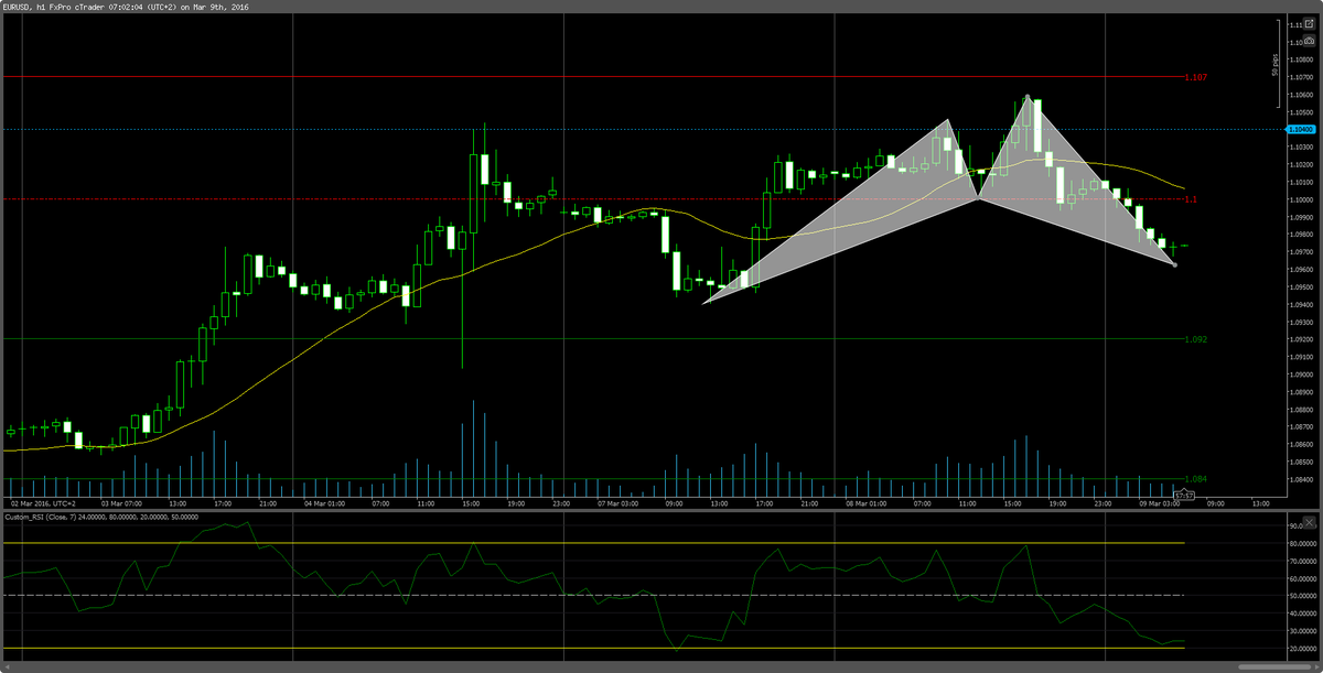 FXTPTeam's tweet image. EURUSD 1h TF - Bullish cypher just completed. Possible 1st target - 1.10 S&amp;amp;R level. #eurusd