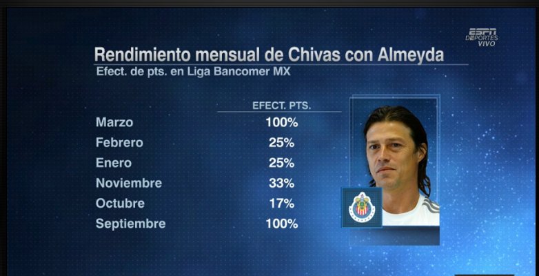 futpicante's tweet photo. Rendimiento mensual de Chivas con Almeyda. 

¿Quién gana el Clásico Nacional? https://t.co/Tg3ocZNxQc