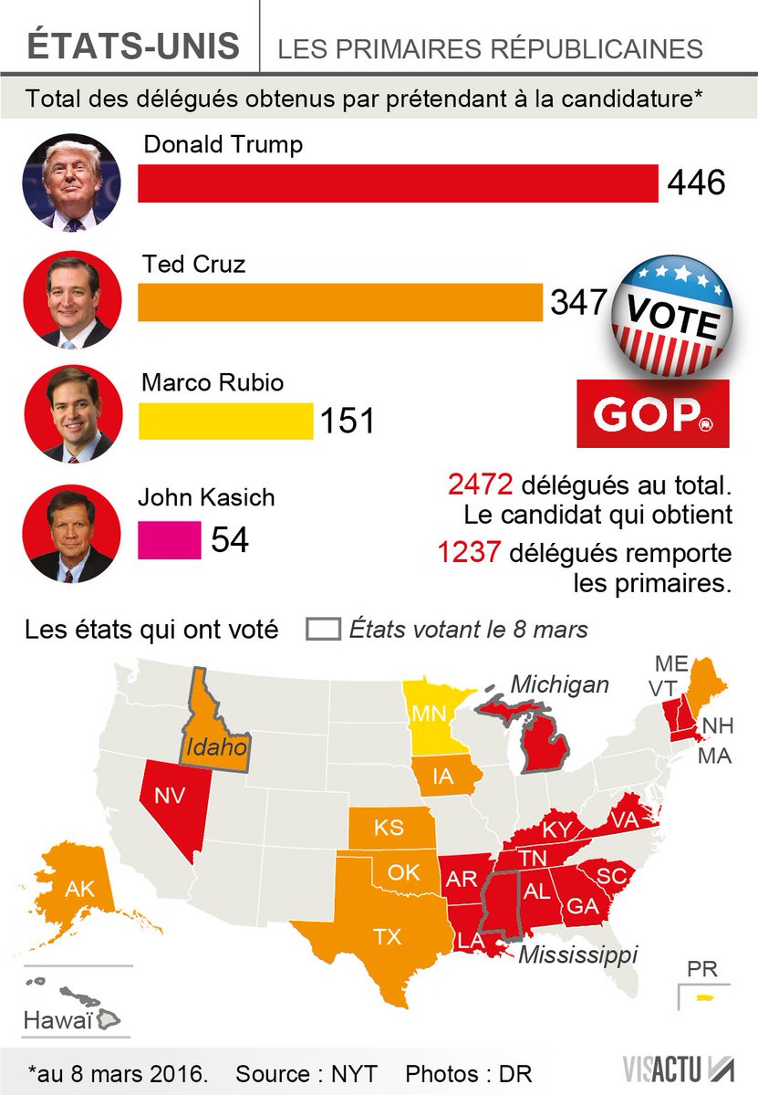 visactu's tweet image. Côté républicain : Trump prend le Michigan et le Mississippi, Cruz l'Idaho. #Trump2016 #TED2016 #republicanprimary