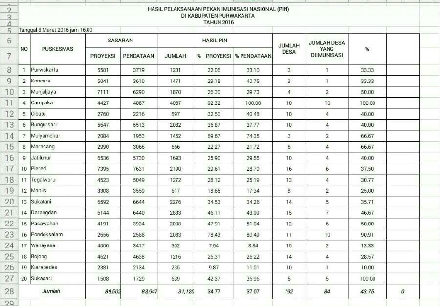 DwpDinkes's tweet photo. Hasil pelaksanaan PIN Polio sementara Kab.Purwakarta tanggal 8 Maret 2016
@PkkPurwakarta https://t.co/ZqwSXqiL7K